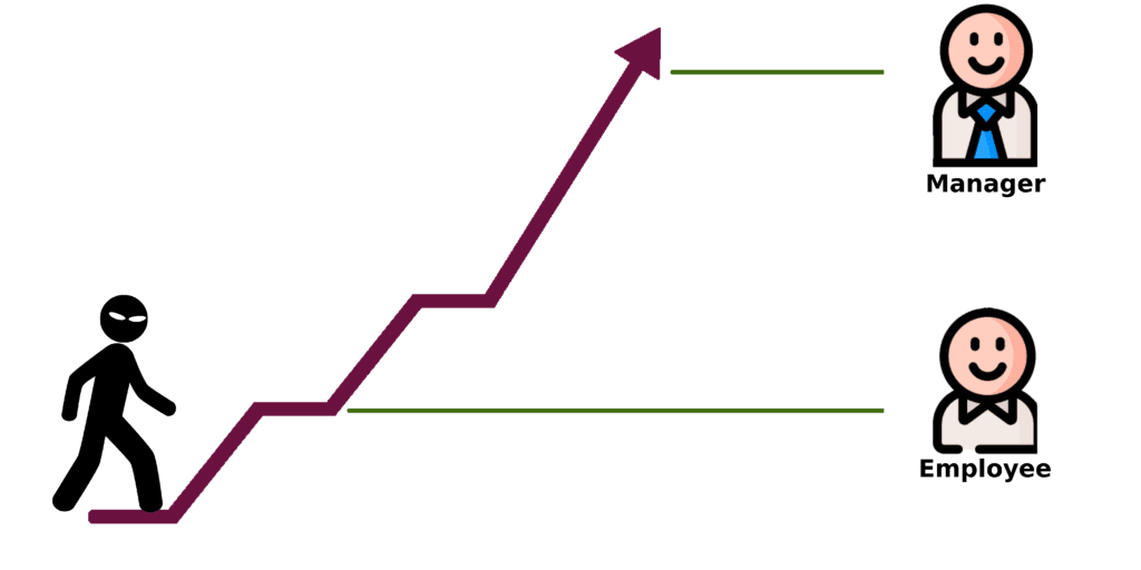 ارتقا دسترسی (Privilege Escalation) چیست؟